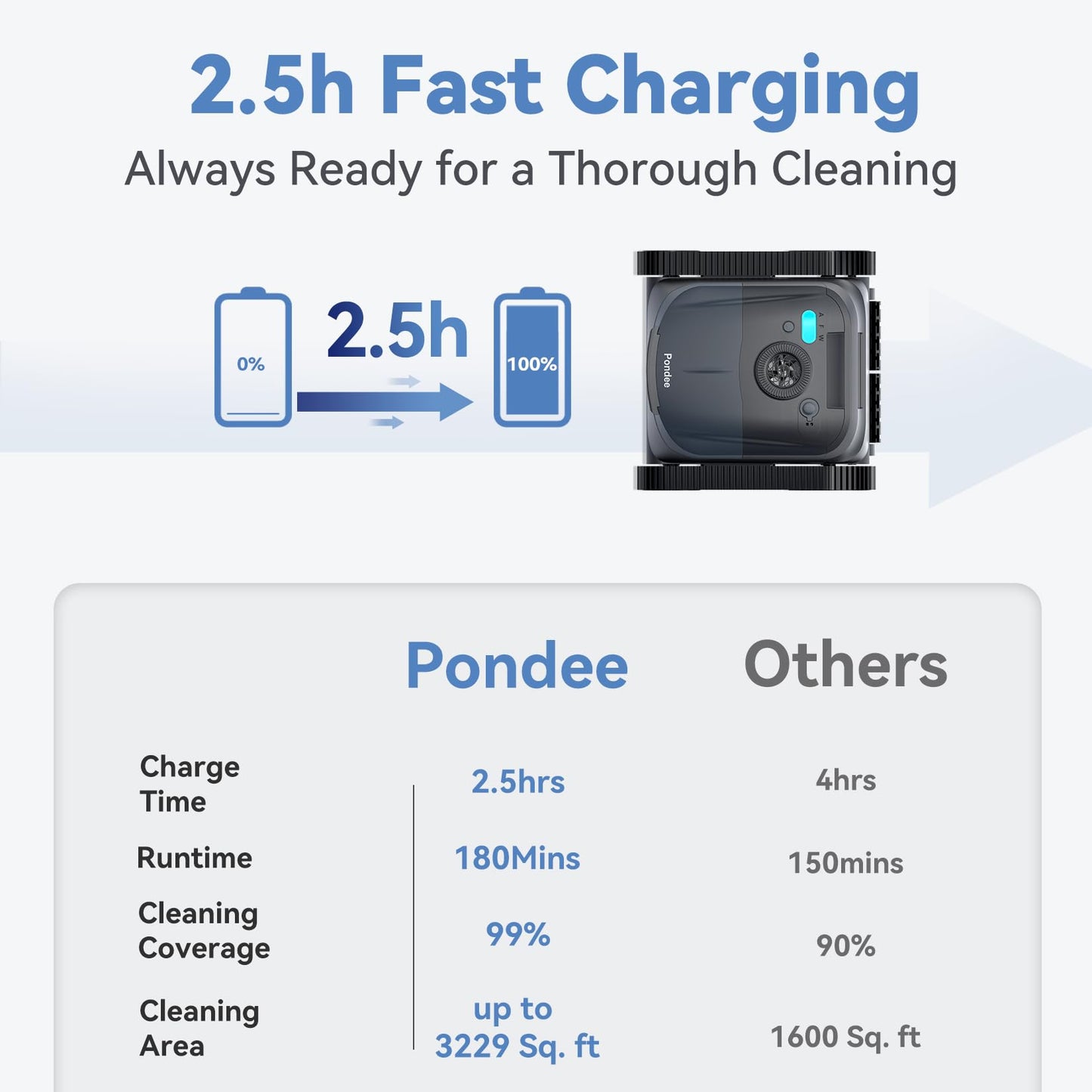 Pondee X5 Poolroboter Boden & Wand, kabellos mit Wandklettern, 180 Min Laufzeit, Smart Docking, für Pools bis 300 m²